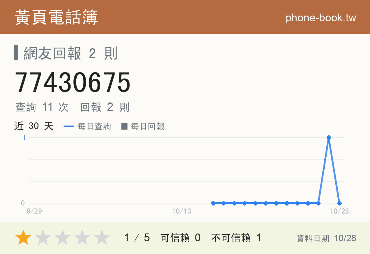 77430675 評分卡：查詢 11 次、網友回報 2 則