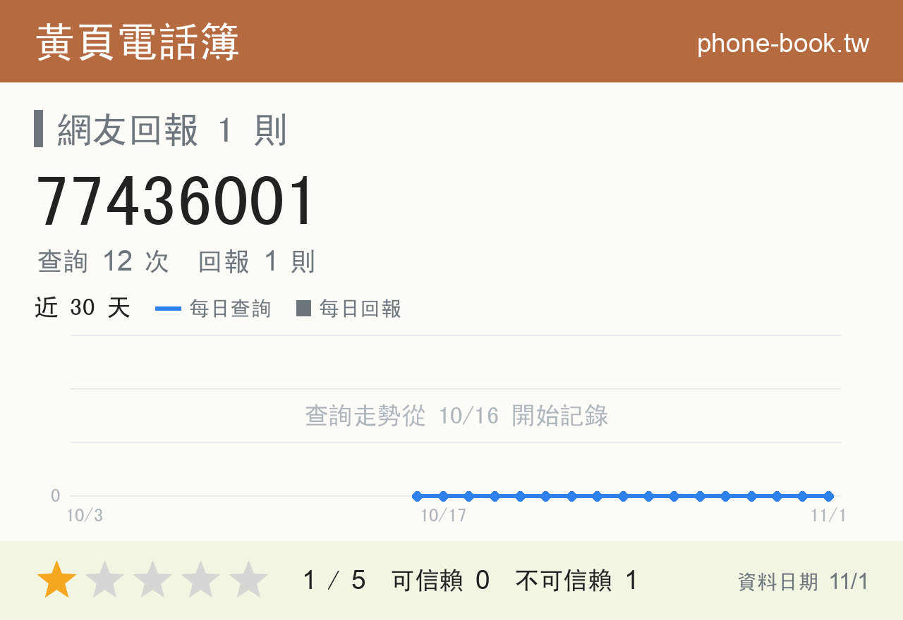 77436001 評分卡：查詢 12 次、網友回報 1 則