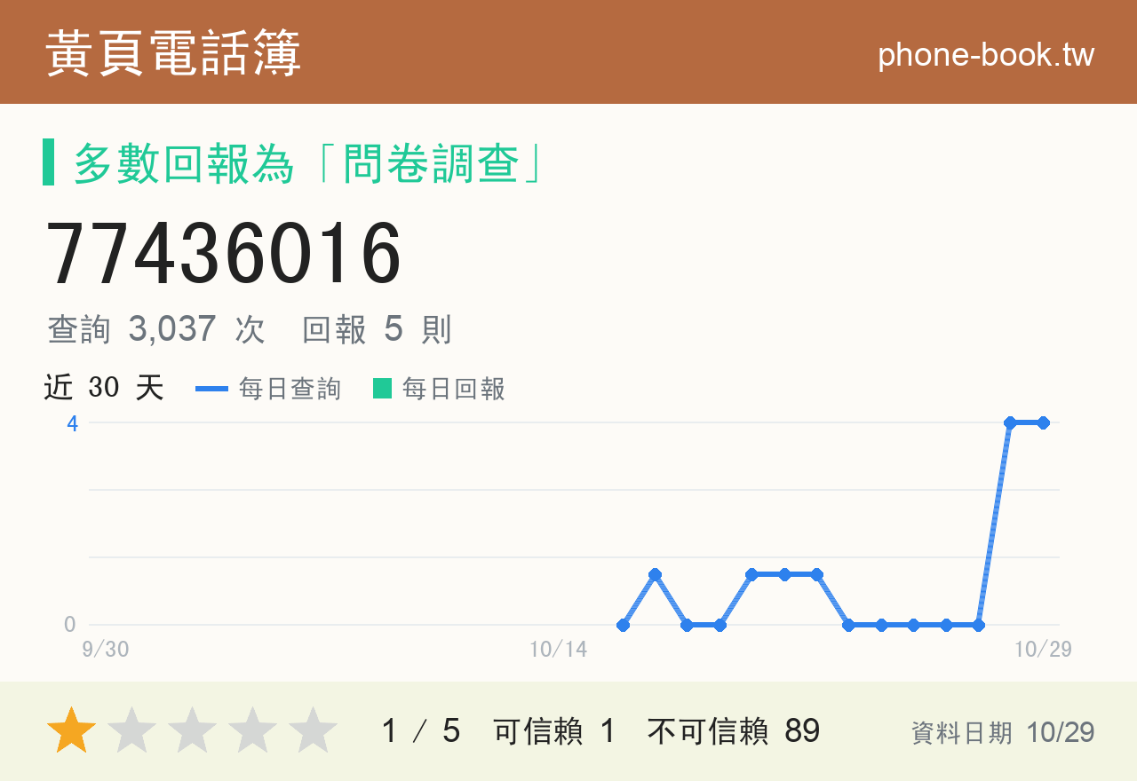 77436016 評分卡：查詢 3,039 次、網友回報 5 則