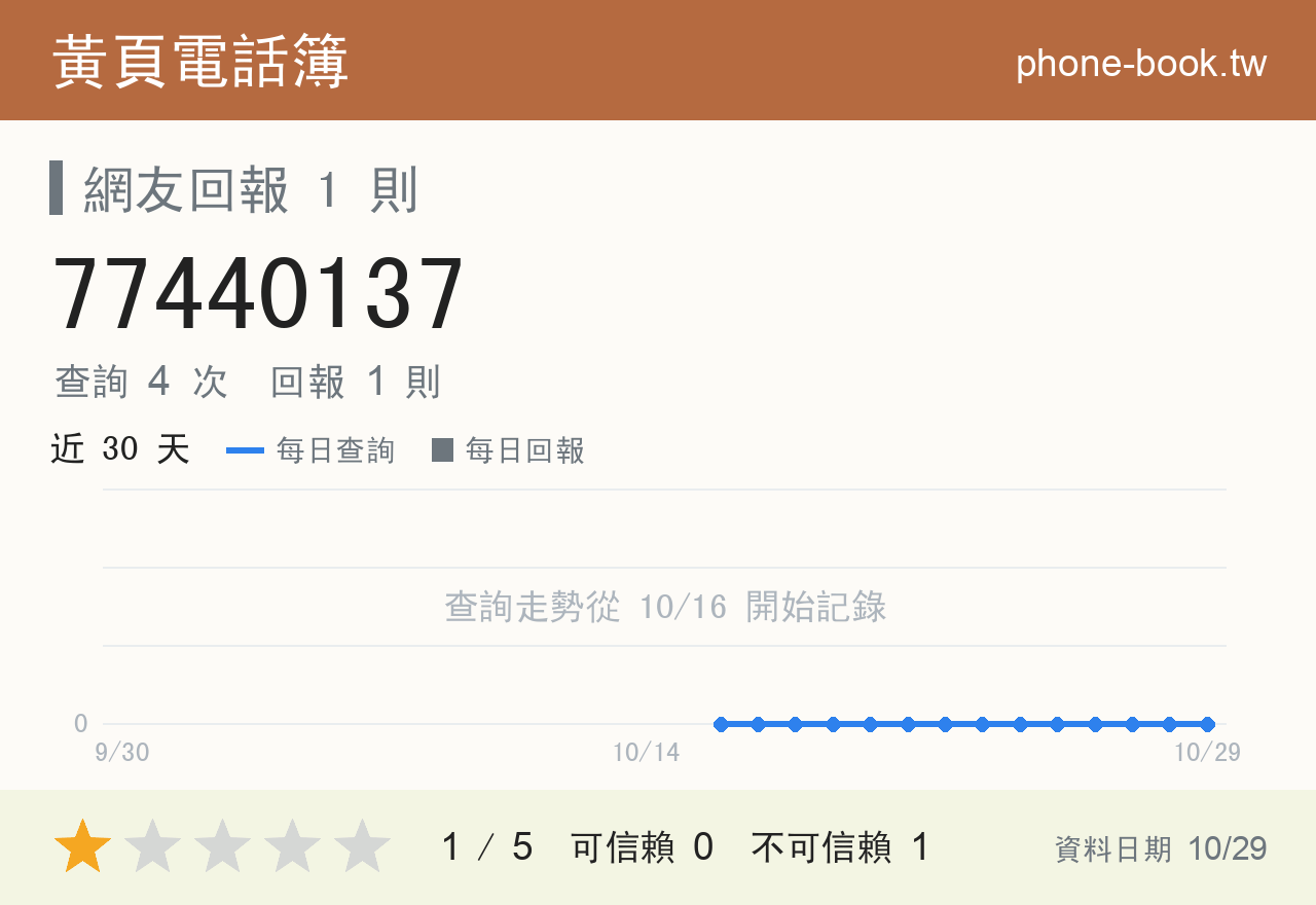 77440137 評分卡：查詢 4 次、網友回報 1 則