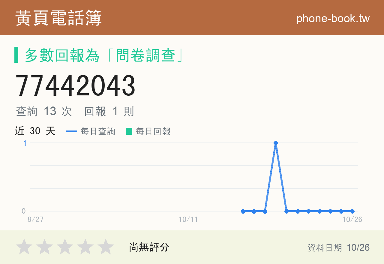 77442043 評分卡：查詢 13 次、網友回報 1 則