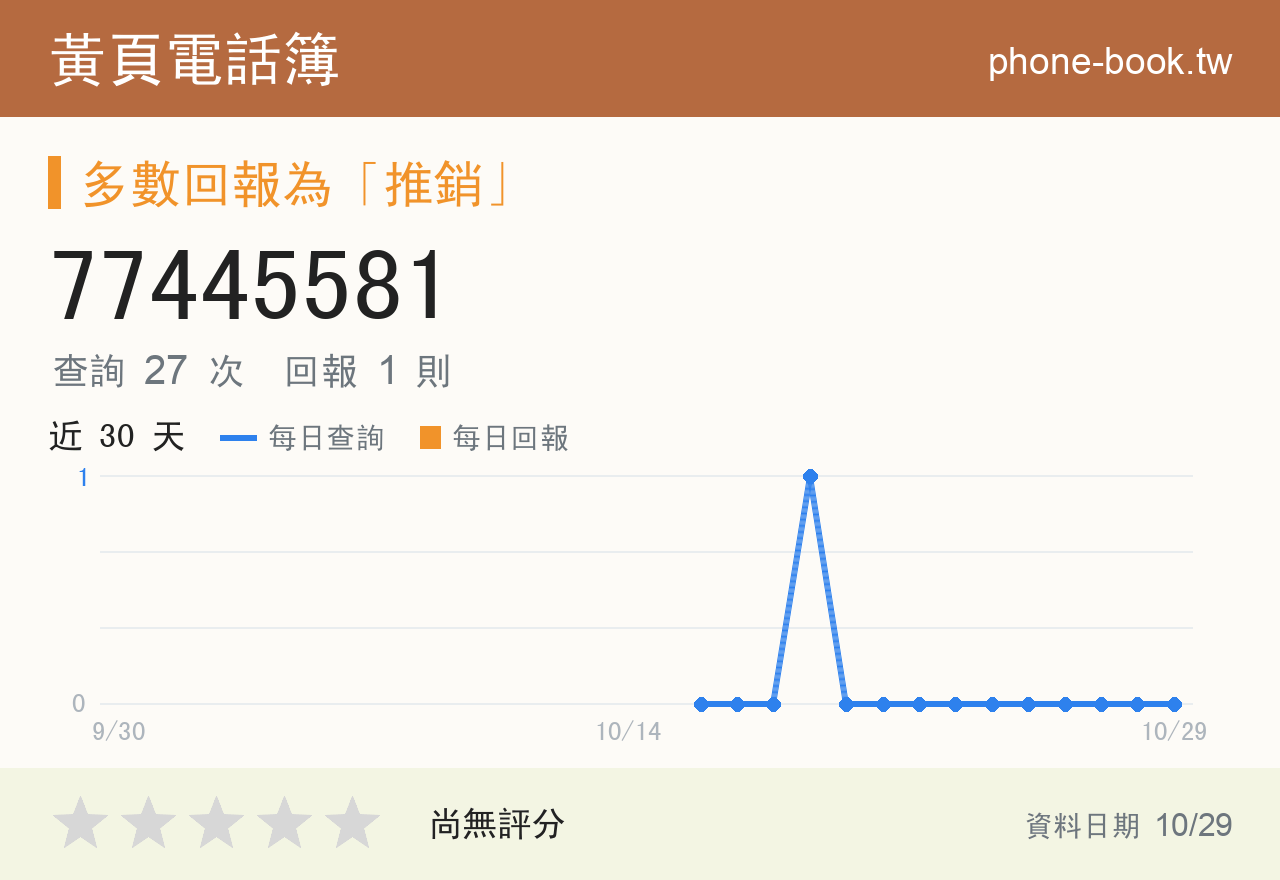 77445581 評分卡：查詢 27 次、網友回報 1 則