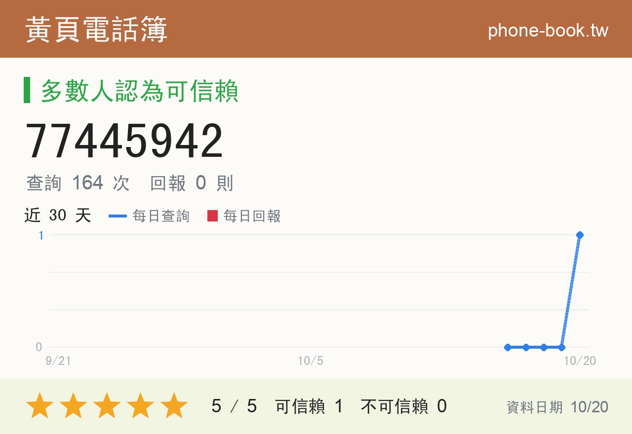 77445942 評分卡：查詢 164 次、網友回報 0 則