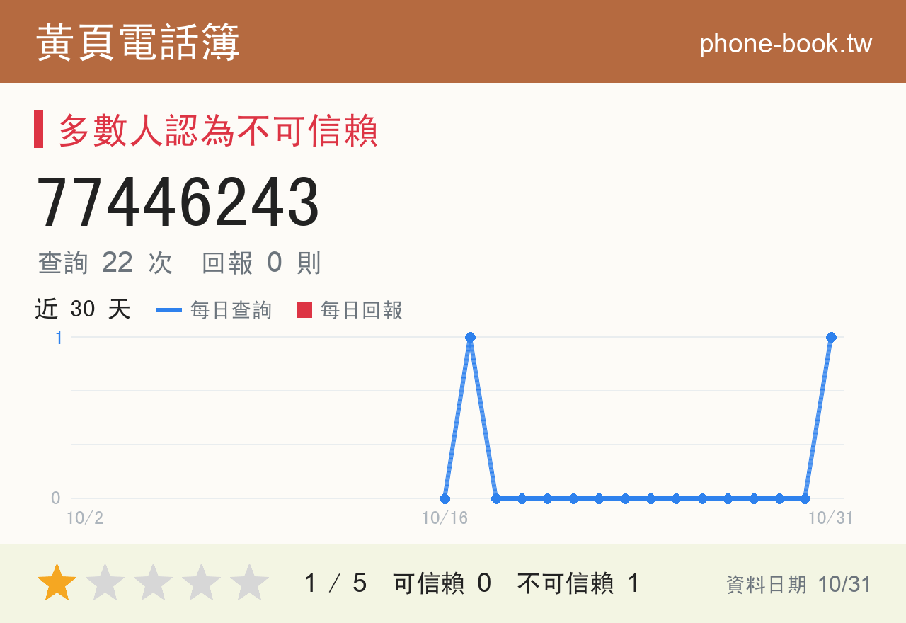 77446243 評分卡：查詢 22 次、網友回報 0 則