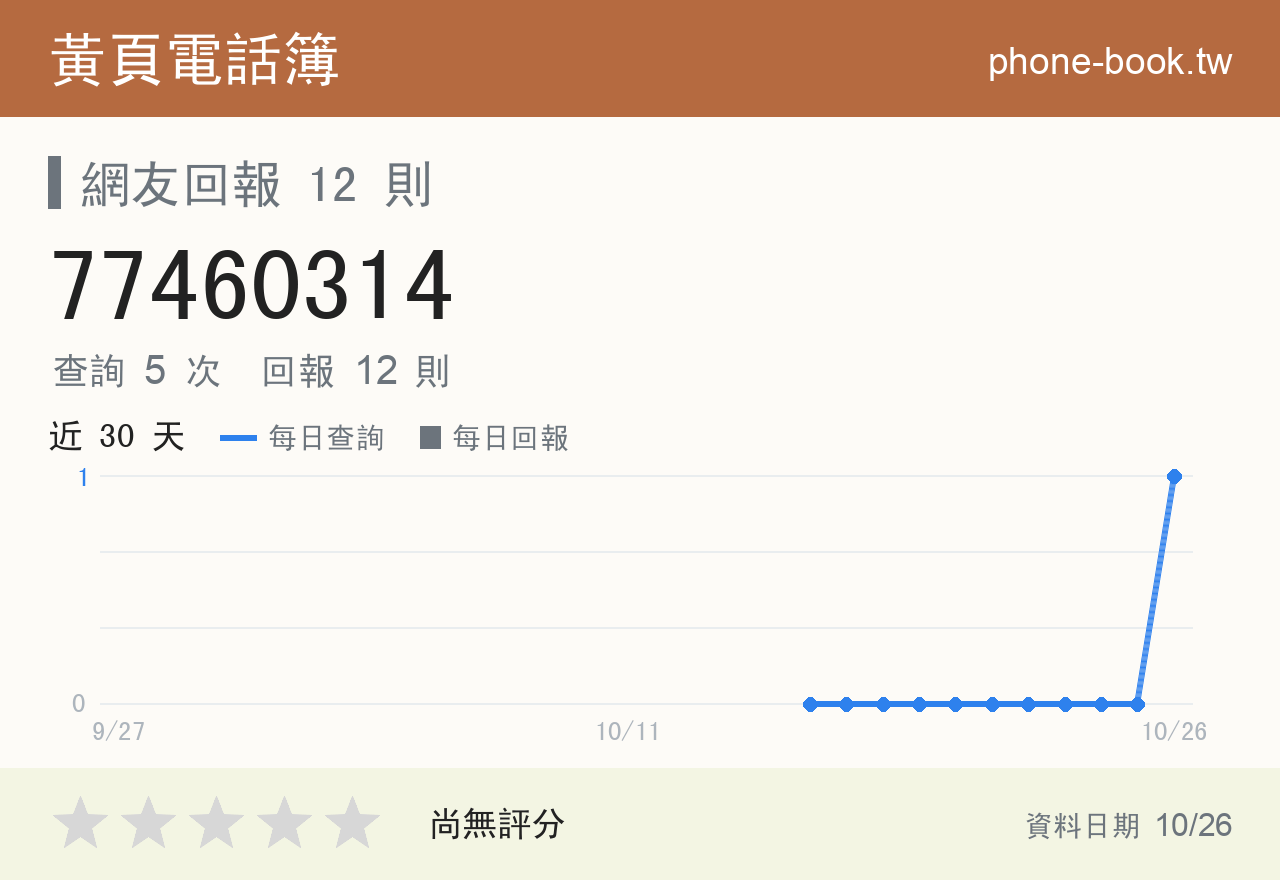 77460314 評分卡：查詢 5 次、網友回報 12 則