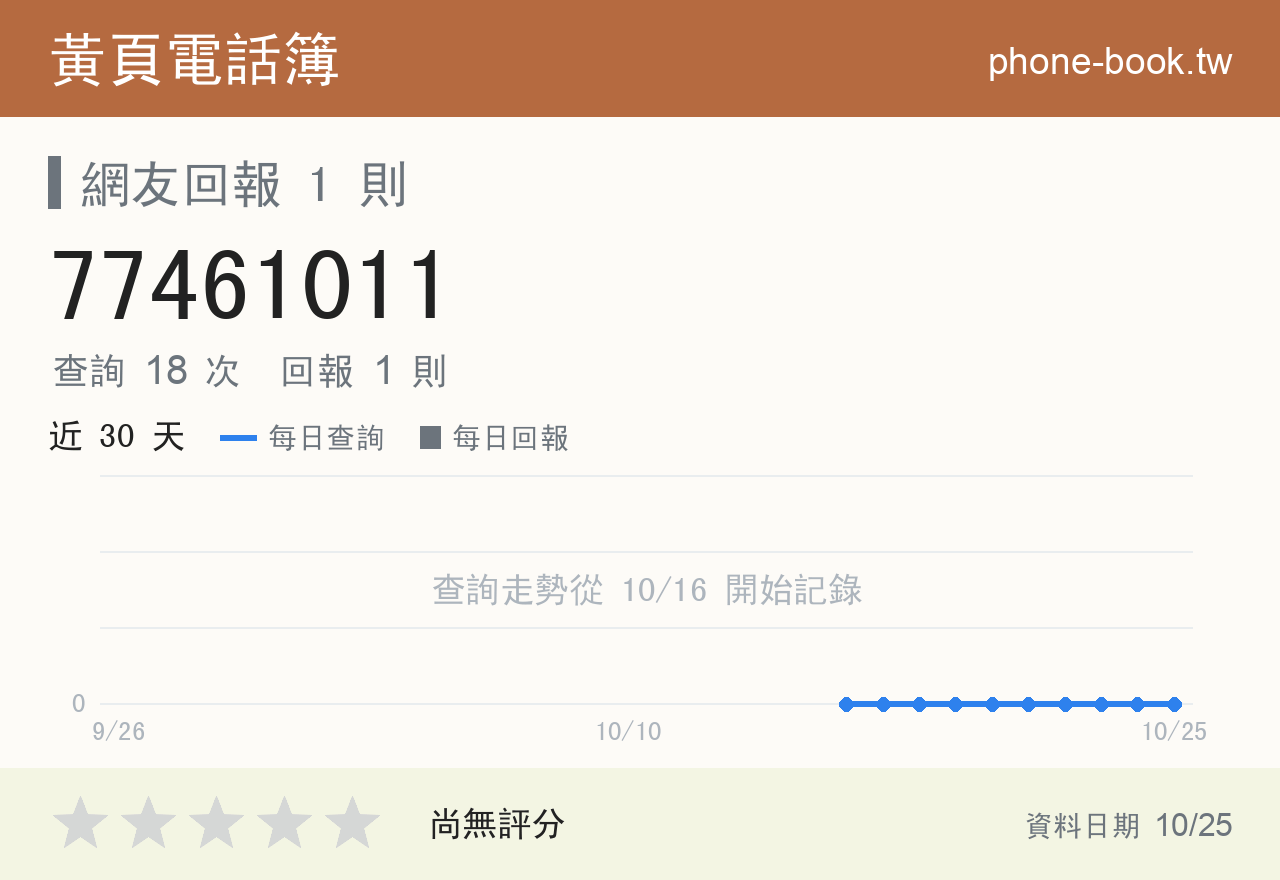 77461011 評分卡：查詢 18 次、網友回報 1 則
