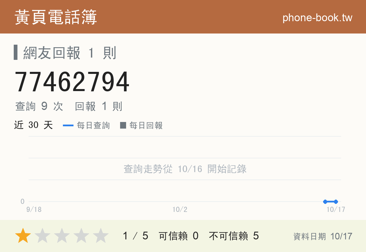 77462794 評分卡：查詢 9 次、網友回報 1 則