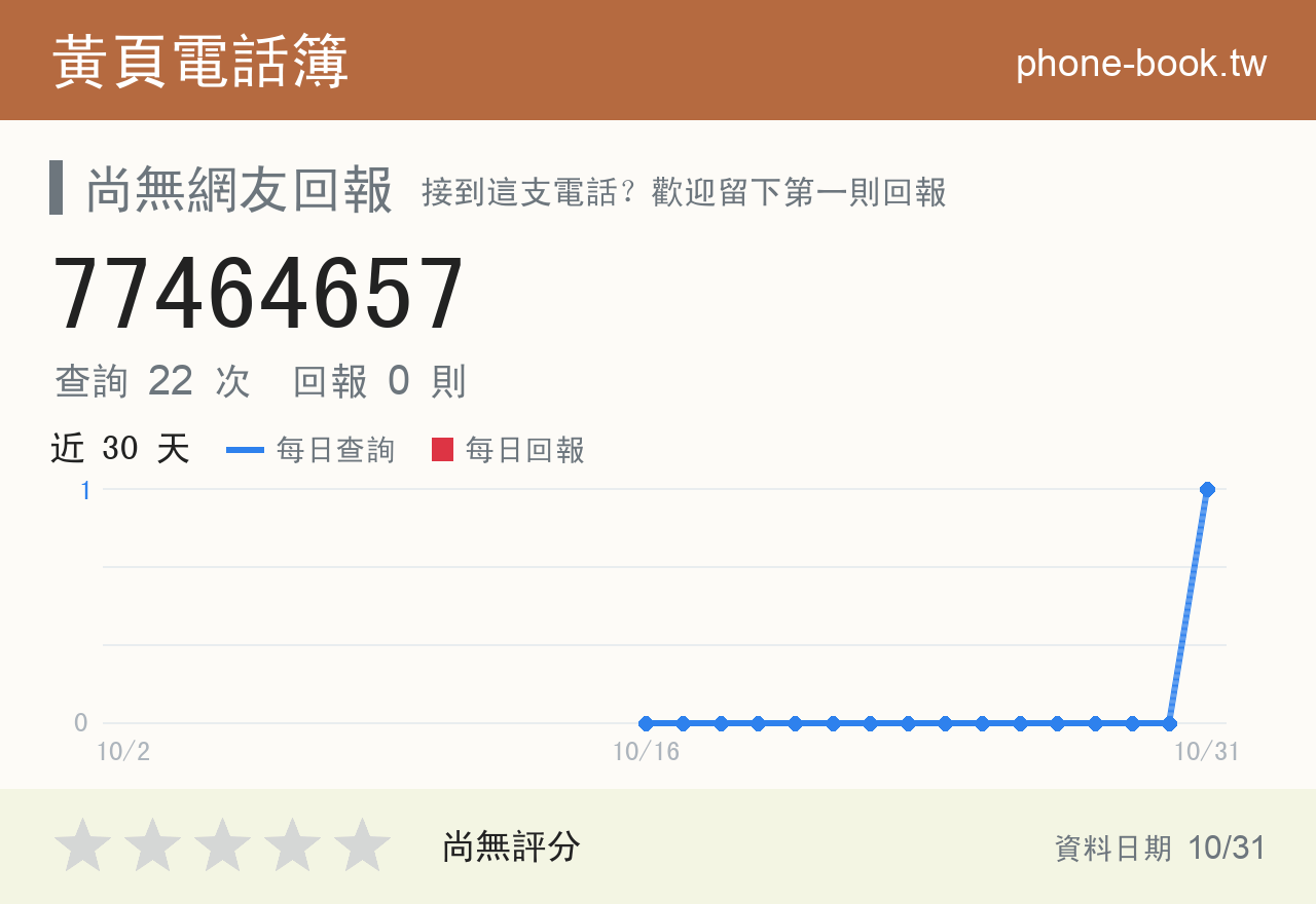 77464657 評分卡：查詢 22 次、網友回報 0 則