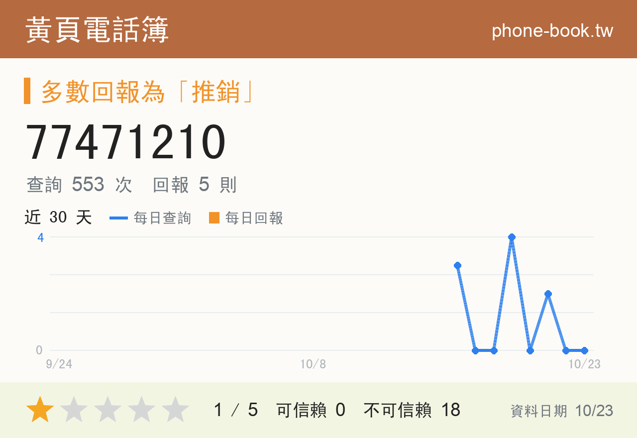 77471210 評分卡：查詢 553 次、網友回報 5 則