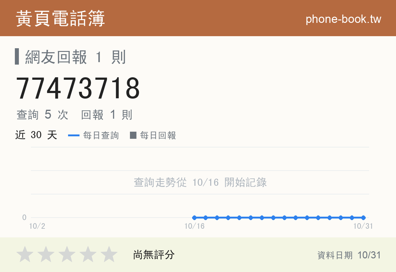 77473718 評分卡：查詢 5 次、網友回報 1 則
