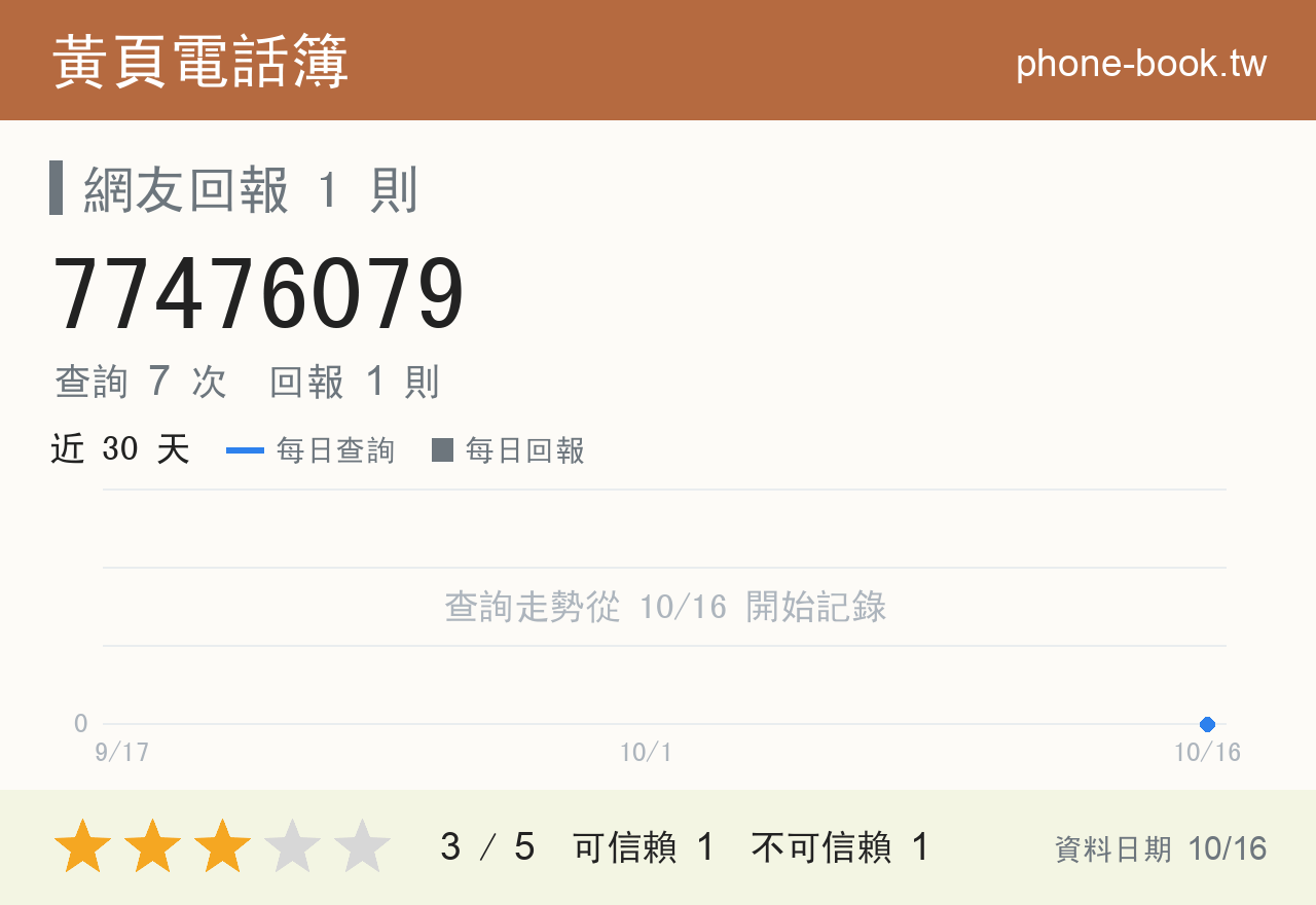 77476079 評分卡：查詢 7 次、網友回報 1 則