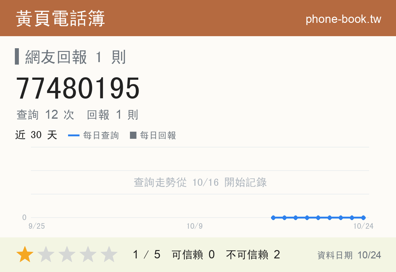77480195 評分卡：查詢 12 次、網友回報 1 則