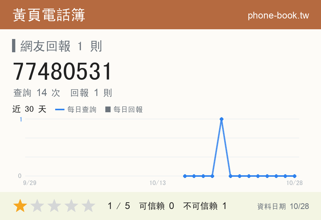 77480531 評分卡：查詢 14 次、網友回報 1 則