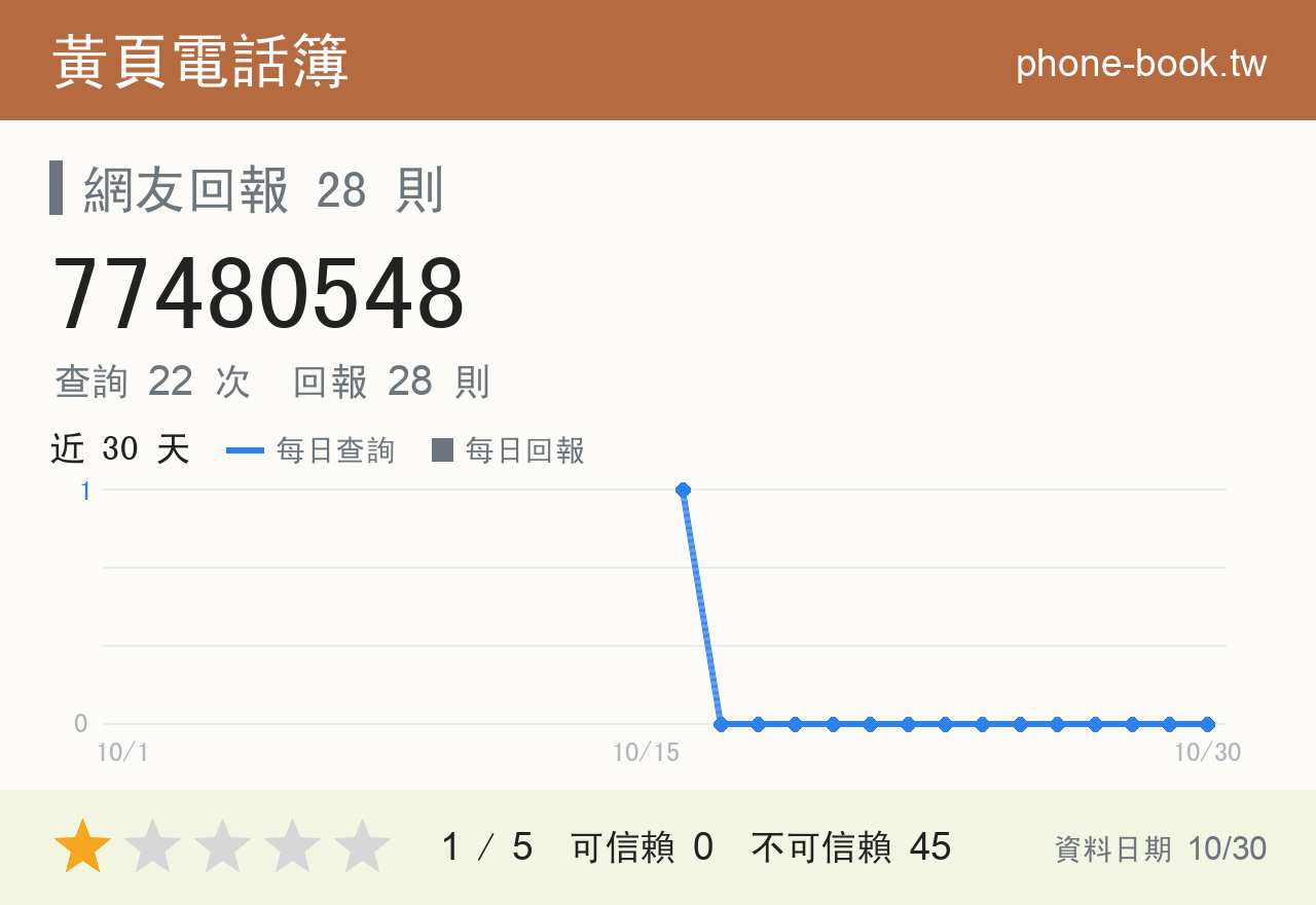 77480548 評分卡：查詢 22 次、網友回報 28 則