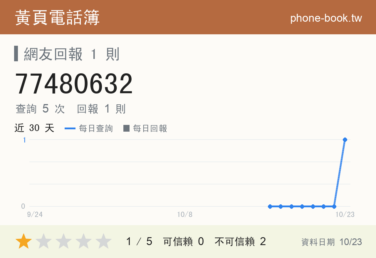 77480632 評分卡：查詢 5 次、網友回報 1 則