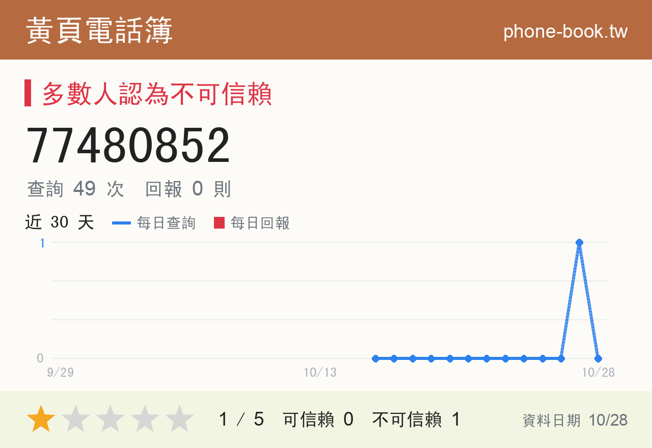 77480852 評分卡：查詢 49 次、網友回報 0 則