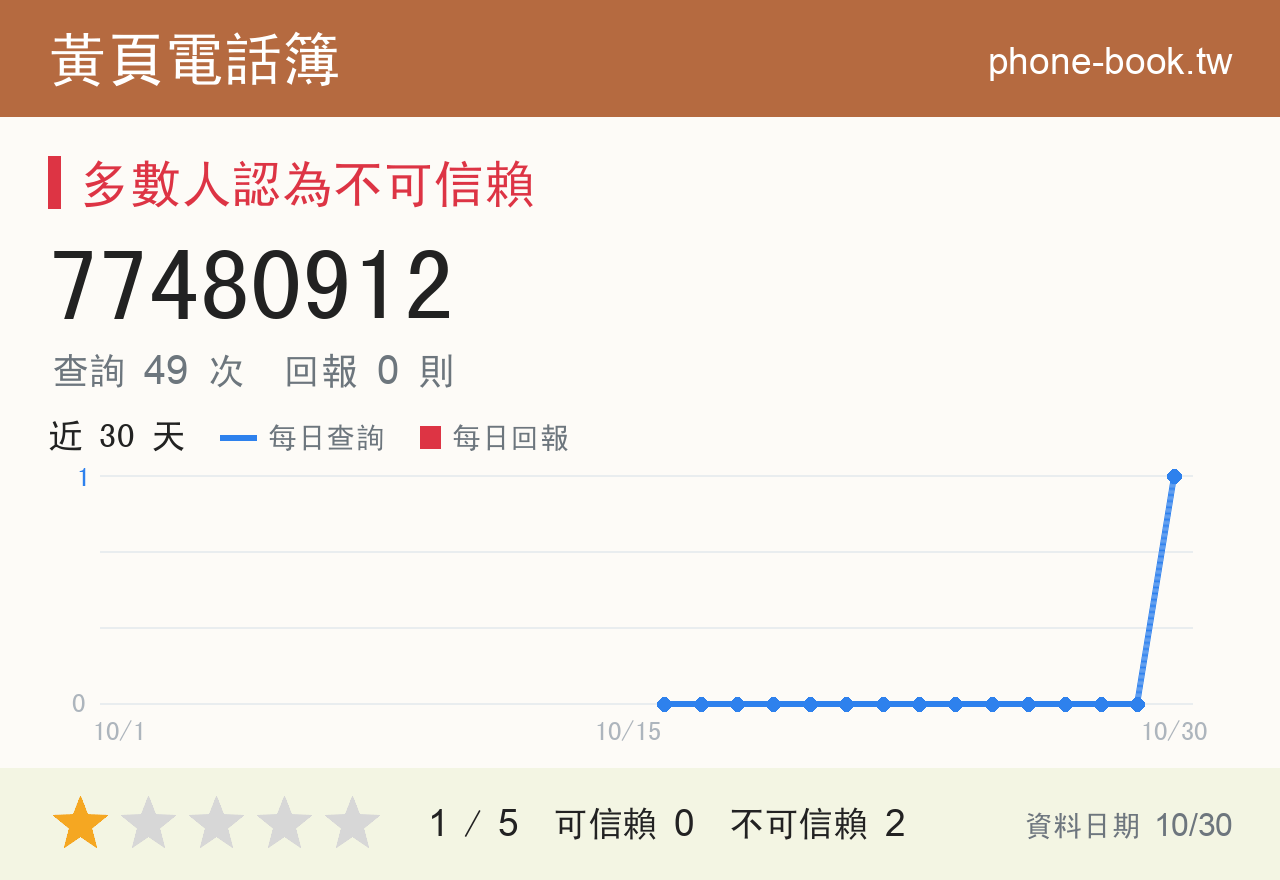 77480912 評分卡：查詢 49 次、網友回報 0 則