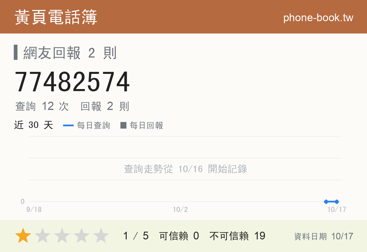 77482574 評分卡：查詢 12 次、網友回報 2 則