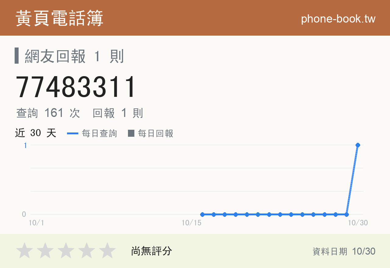 77483311 評分卡：查詢 161 次、網友回報 1 則