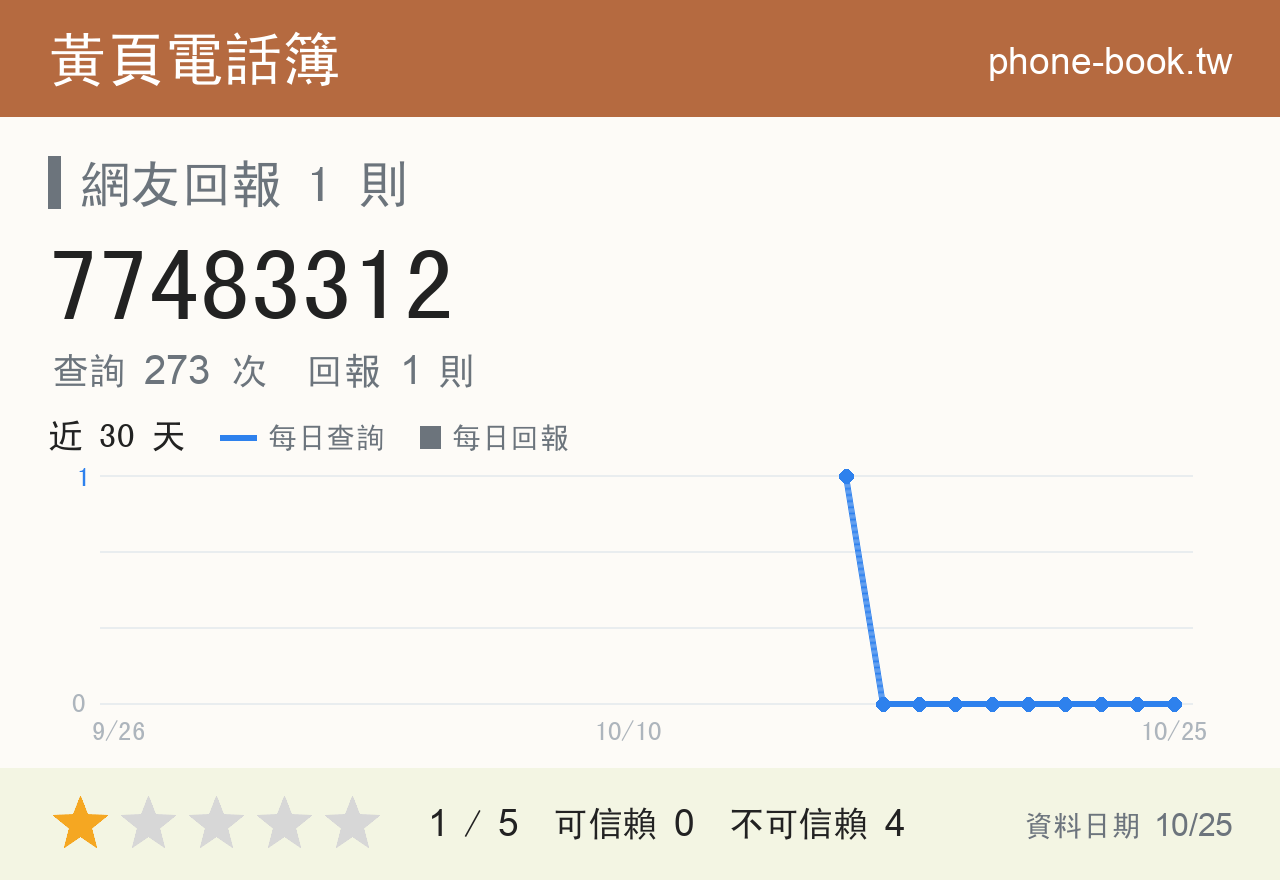 77483312 評分卡：查詢 273 次、網友回報 1 則