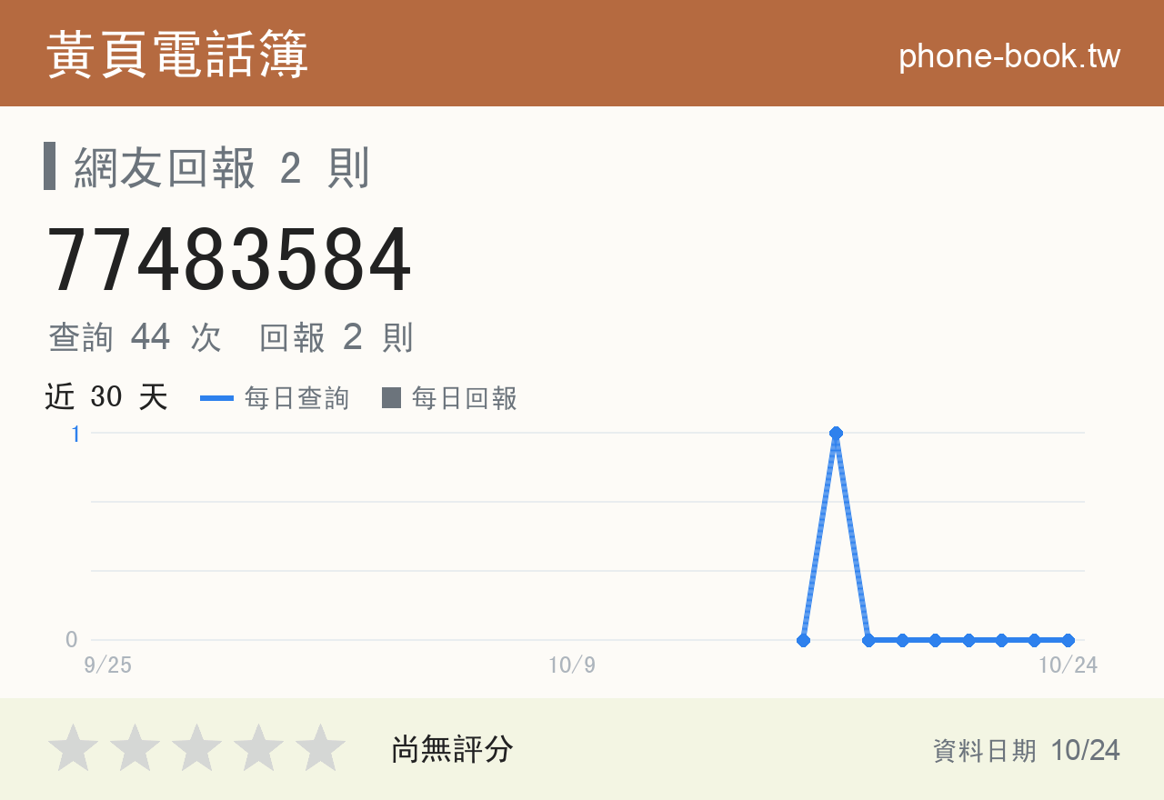 77483584 評分卡：查詢 44 次、網友回報 2 則