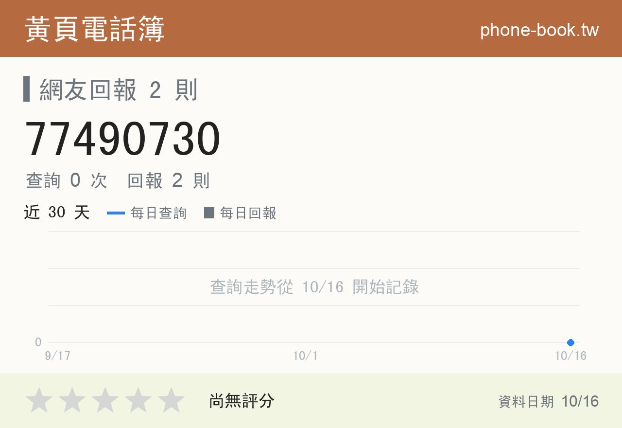 77490730 評分卡：查詢 0 次、網友回報 2 則