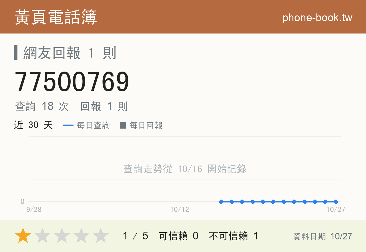 77500769 評分卡：查詢 18 次、網友回報 1 則