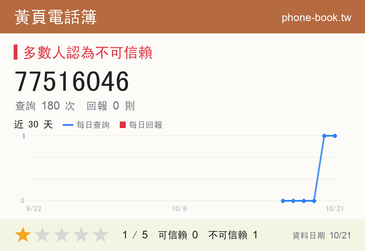 77516046 評分卡：查詢 180 次、網友回報 0 則