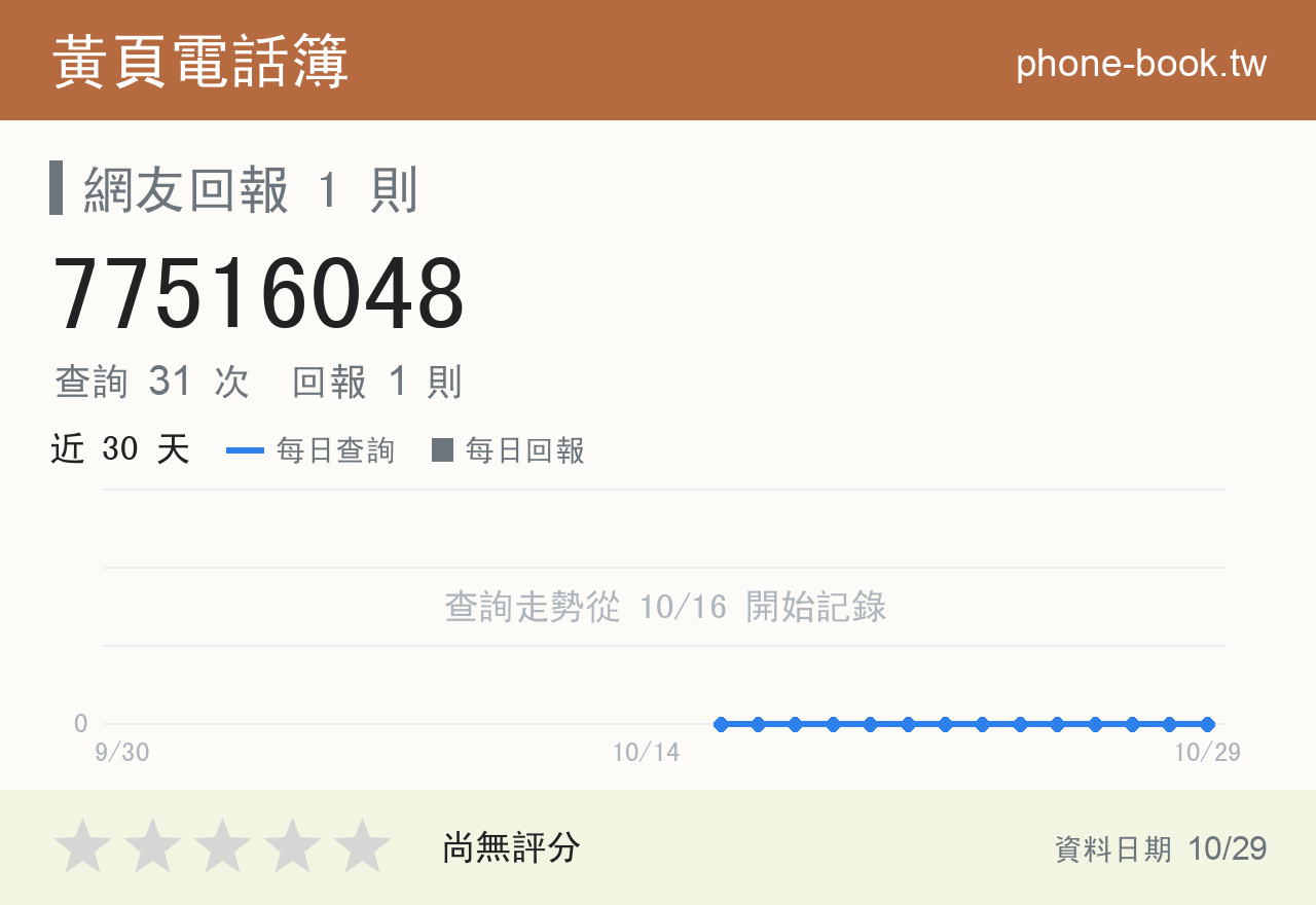 77516048 評分卡：查詢 31 次、網友回報 1 則