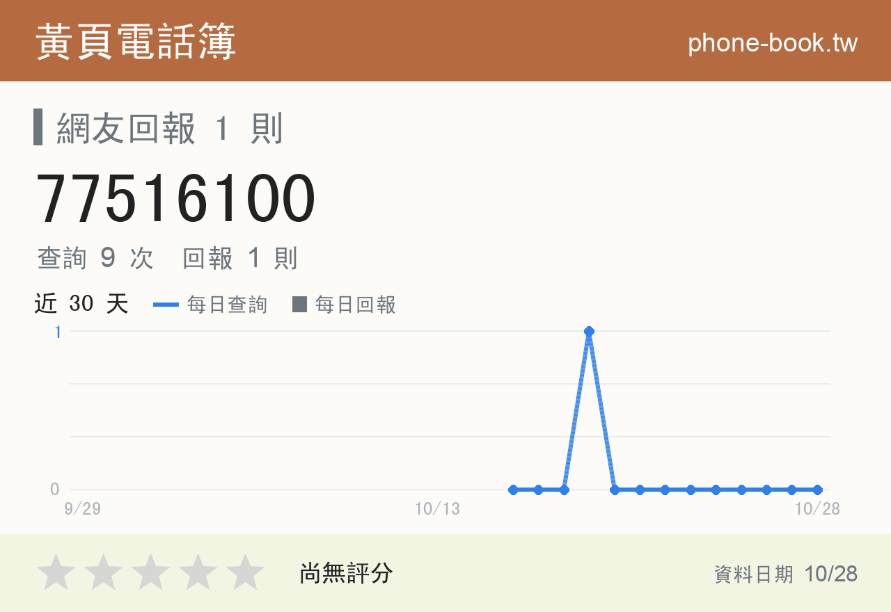 77516100 評分卡：查詢 9 次、網友回報 1 則