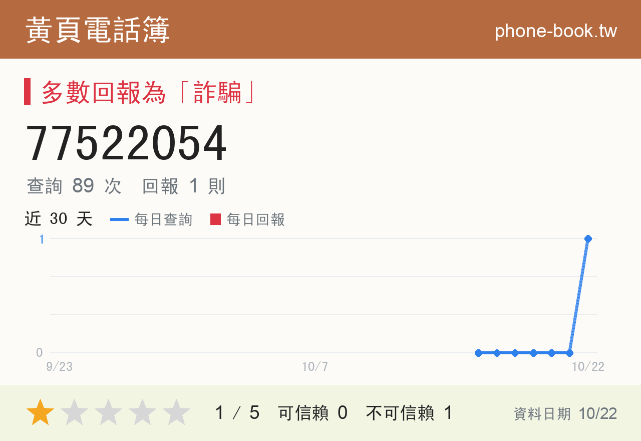 77522054 評分卡：查詢 89 次、網友回報 1 則