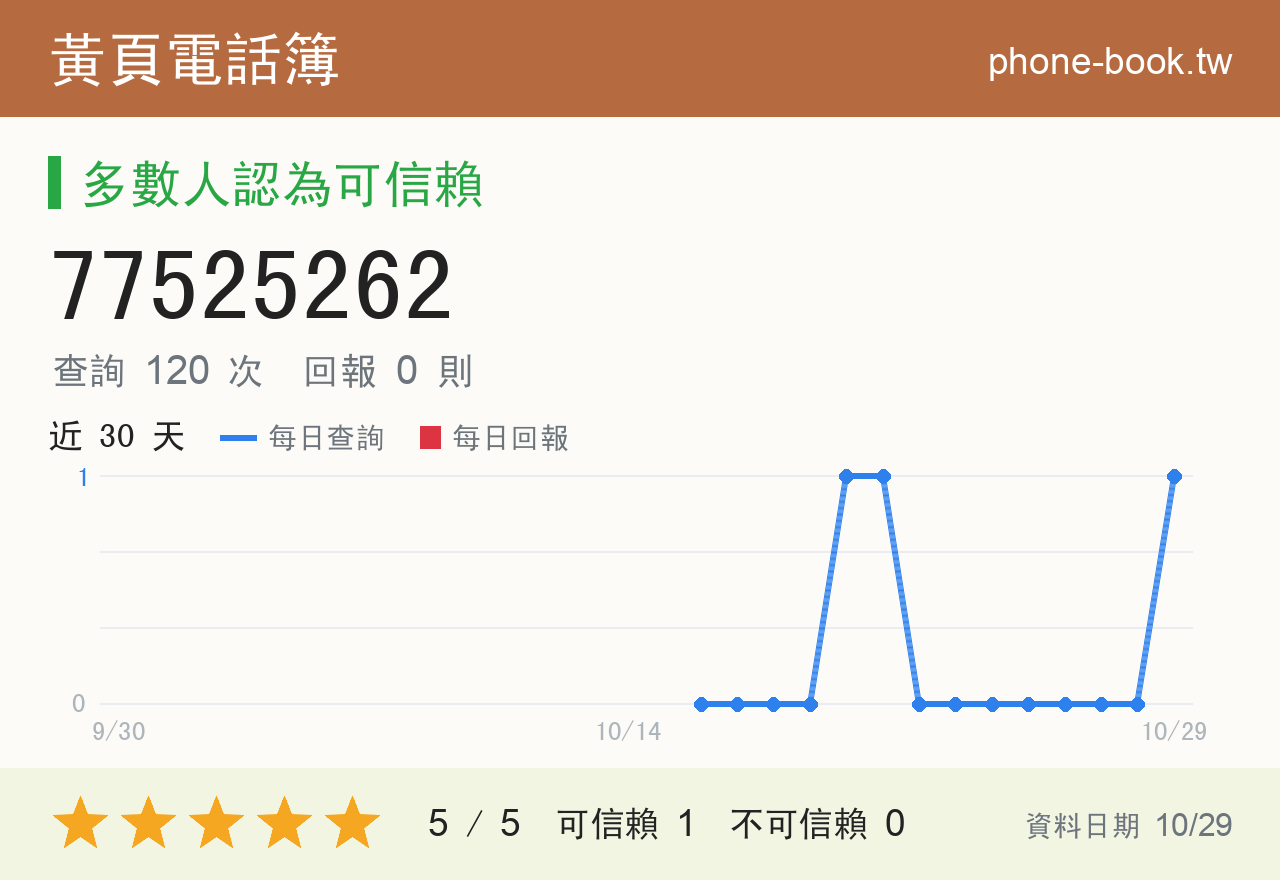 77525262 評分卡：查詢 121 次、網友回報 0 則