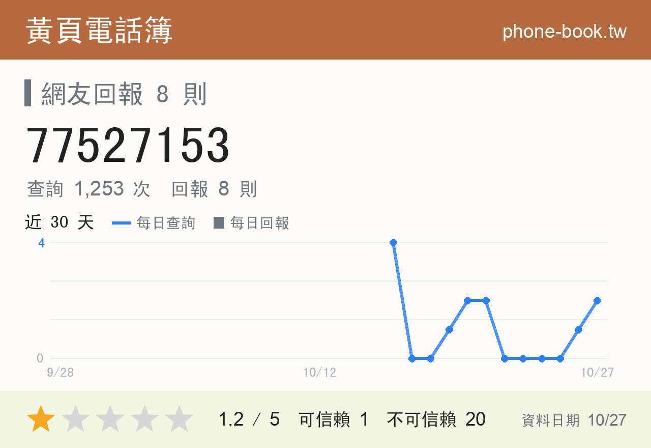 77527153 評分卡：查詢 1,252 次、網友回報 8 則