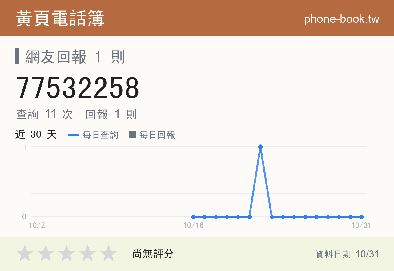 77532258 評分卡：查詢 11 次、網友回報 1 則