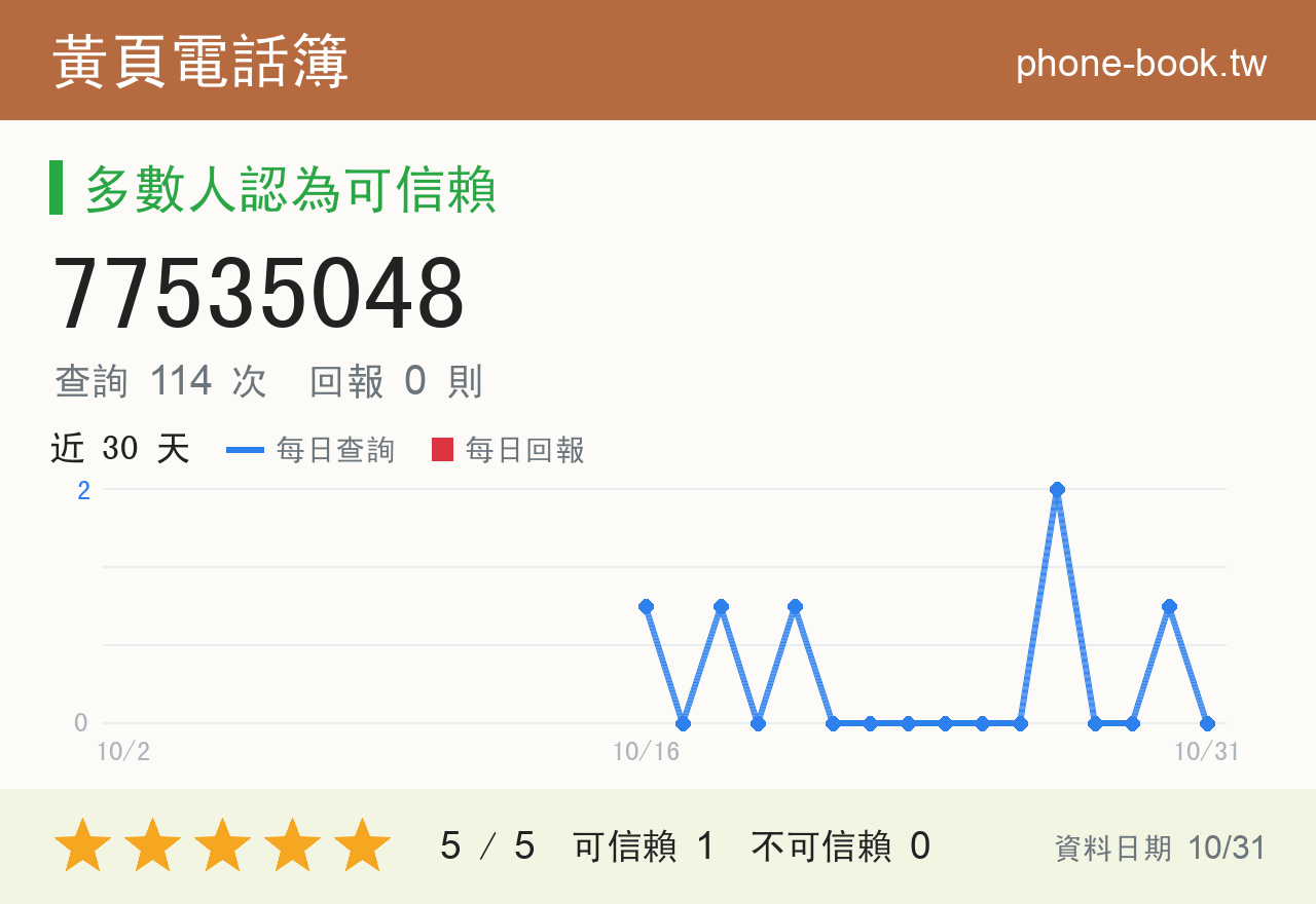 77535048 評分卡：查詢 114 次、網友回報 0 則