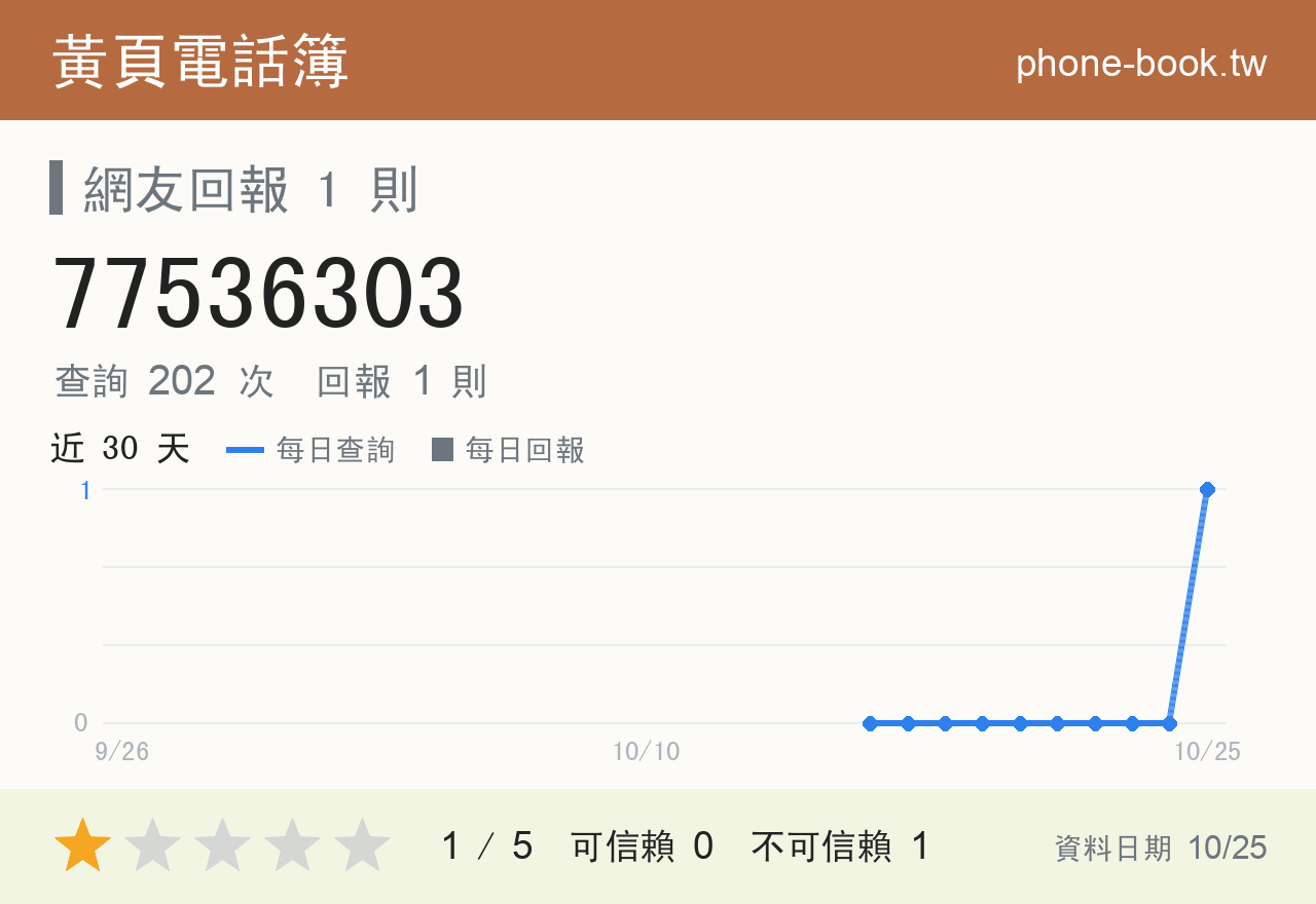 77536303 評分卡：查詢 202 次、網友回報 1 則