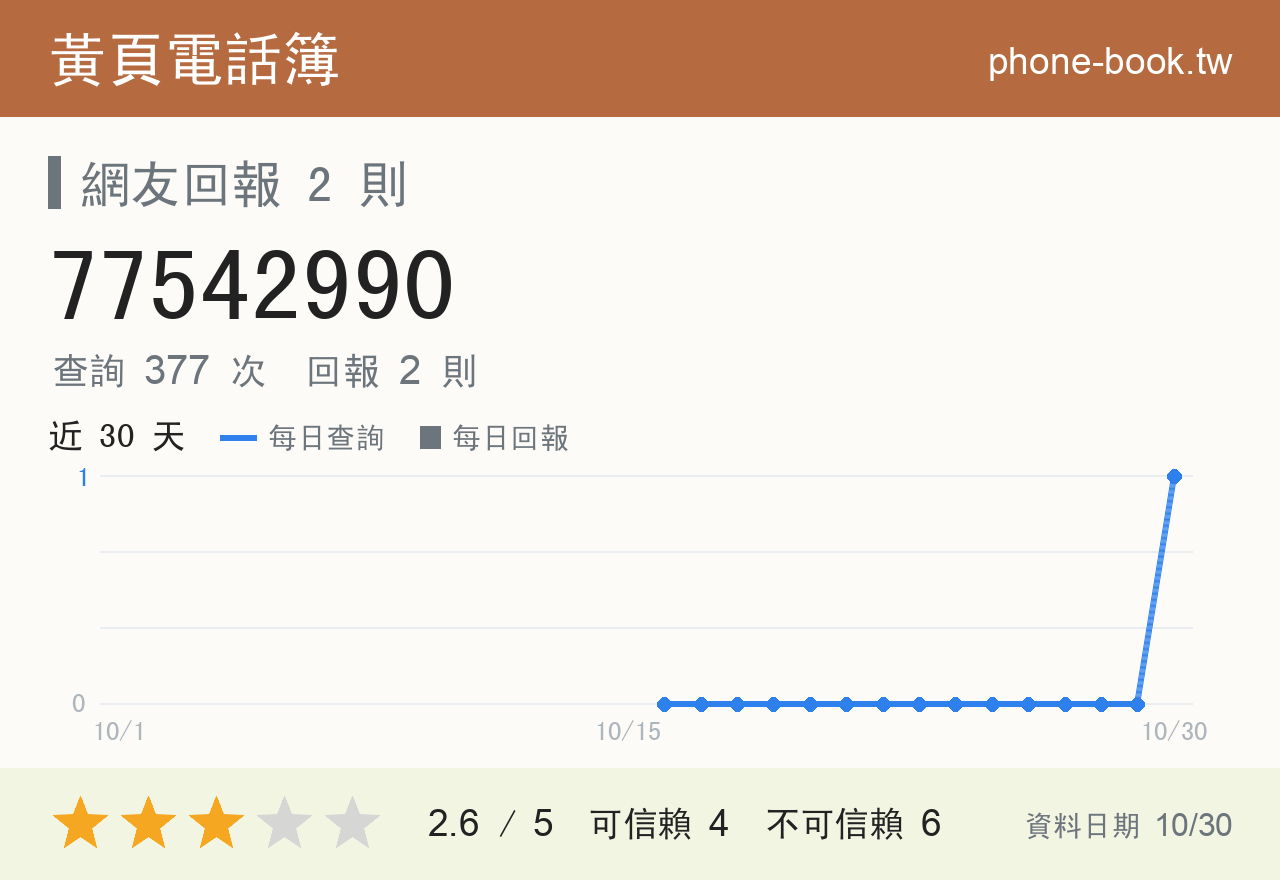 77542990 評分卡：查詢 377 次、網友回報 2 則