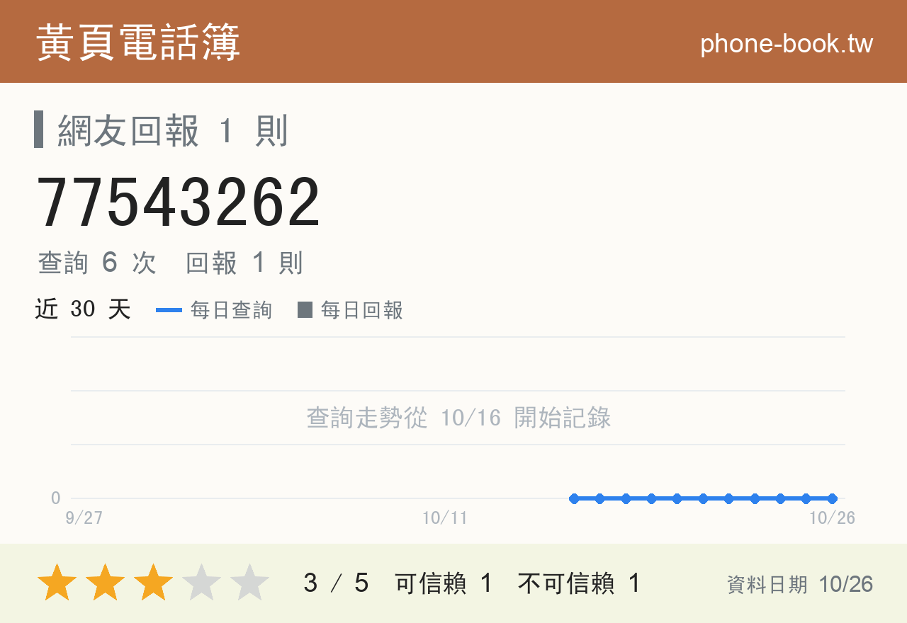 77543262 評分卡：查詢 6 次、網友回報 1 則