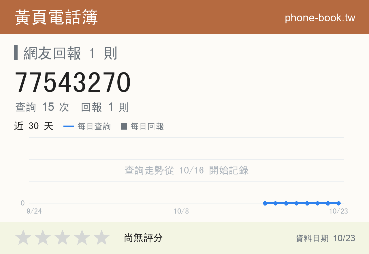 77543270 評分卡：查詢 15 次、網友回報 1 則