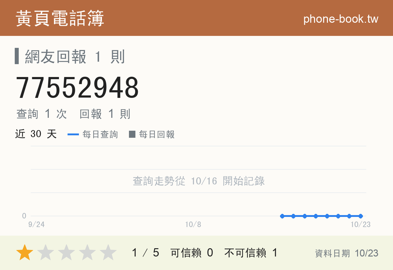 77552948 評分卡：查詢 1 次、網友回報 1 則