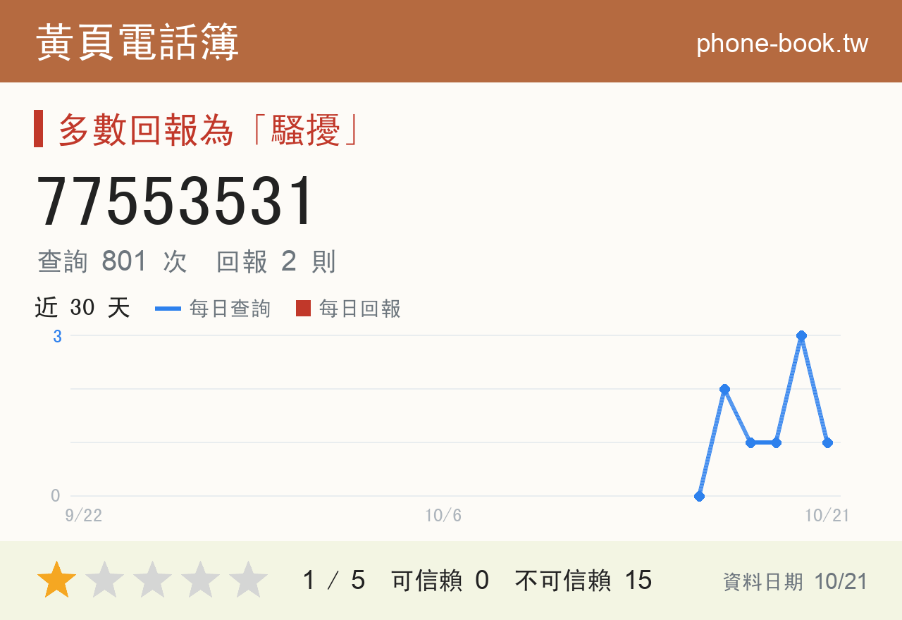 77553531 評分卡：查詢 803 次、網友回報 2 則