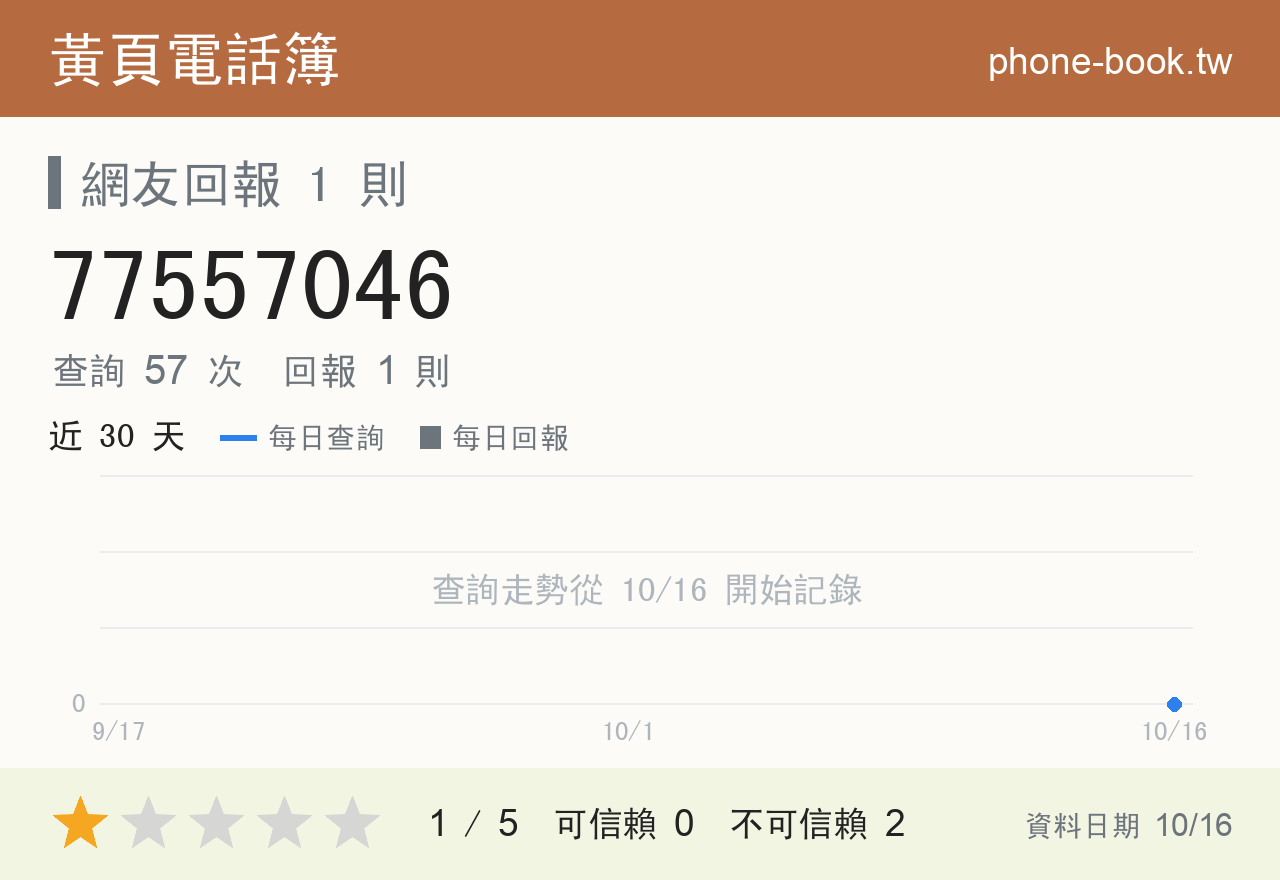 77557046 評分卡：查詢 57 次、網友回報 1 則