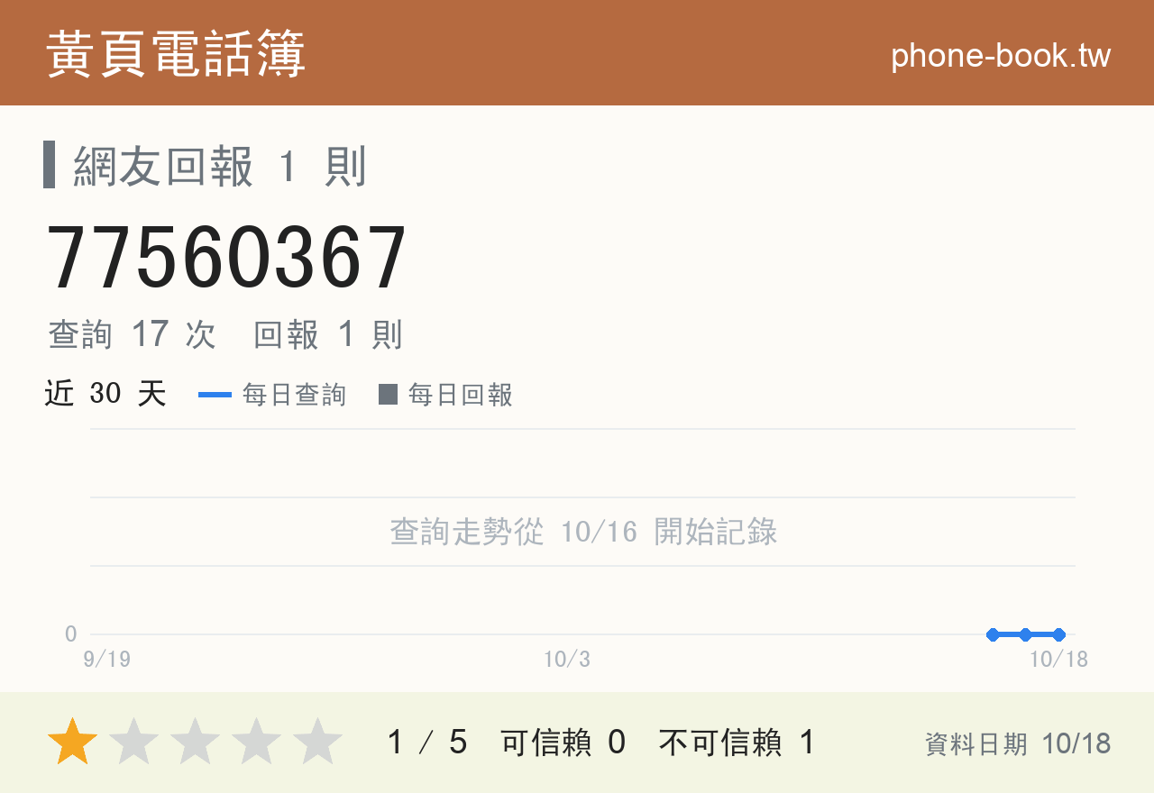 77560367 評分卡：查詢 17 次、網友回報 1 則