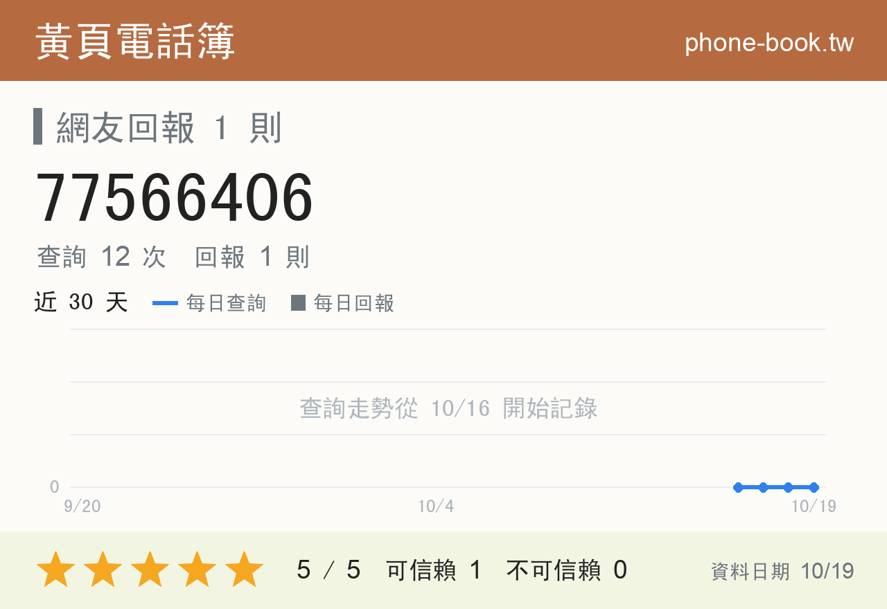 77566406 評分卡：查詢 12 次、網友回報 1 則