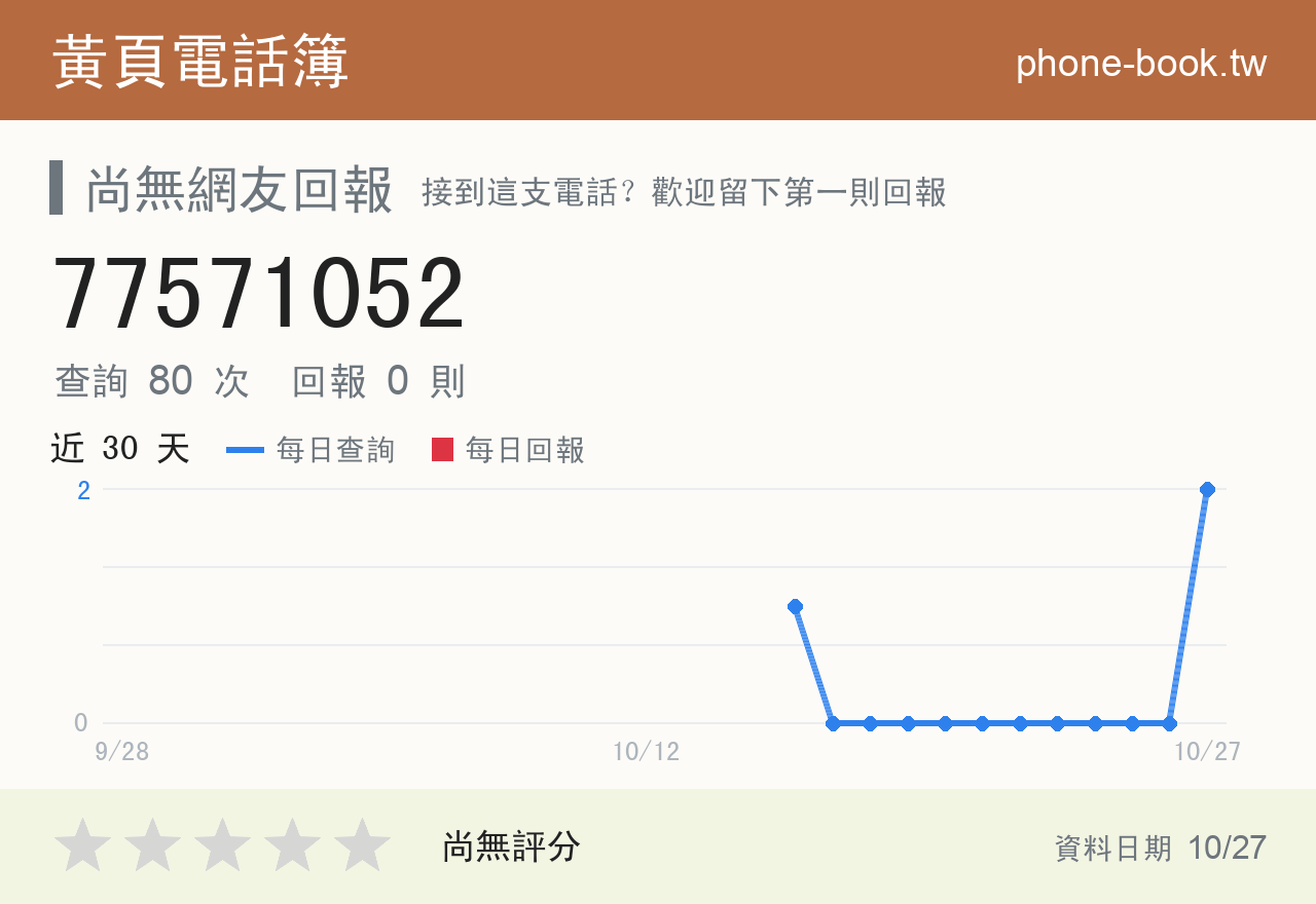 77571052 評分卡：查詢 80 次、網友回報 0 則