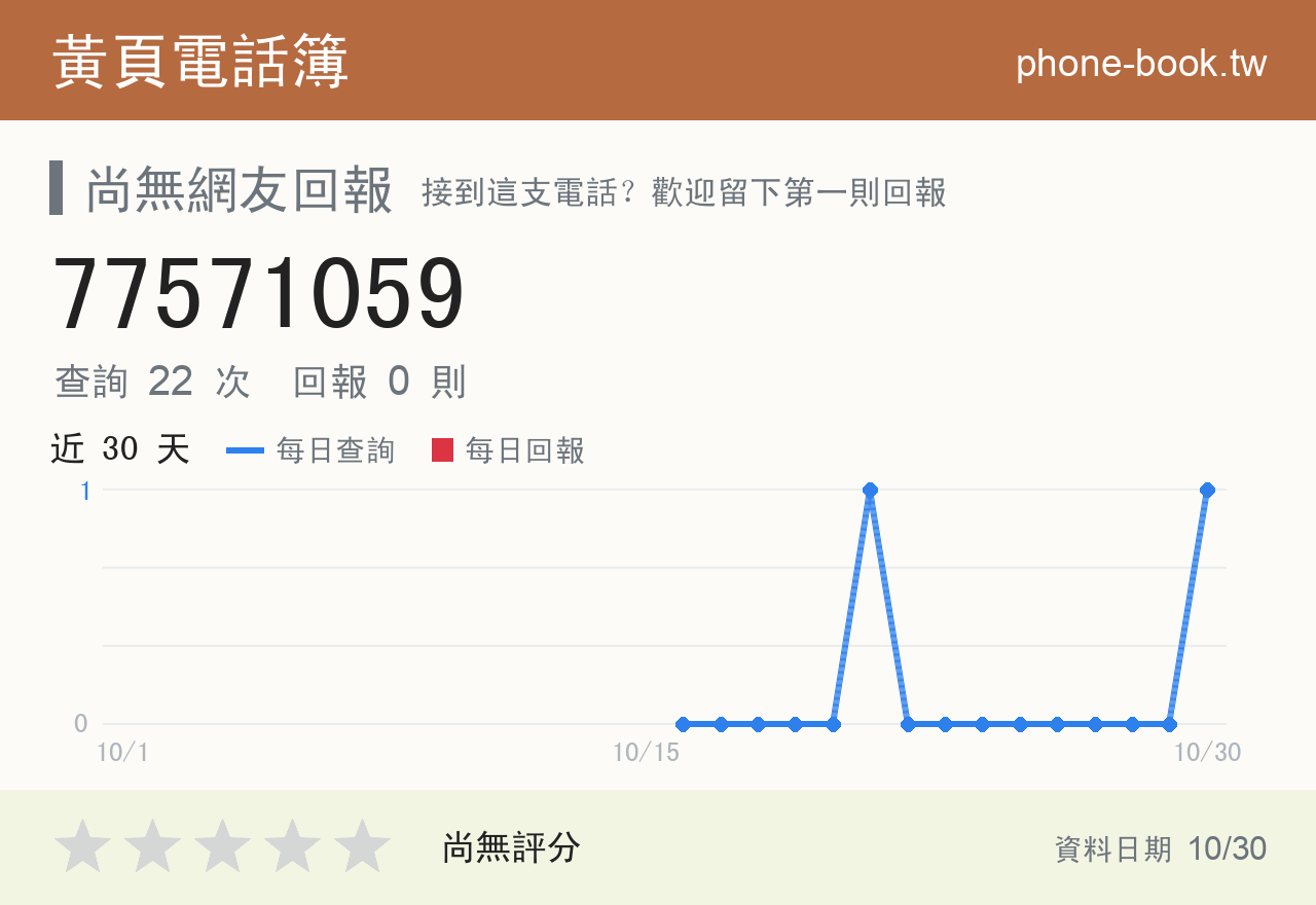 77571059 評分卡：查詢 22 次、網友回報 0 則