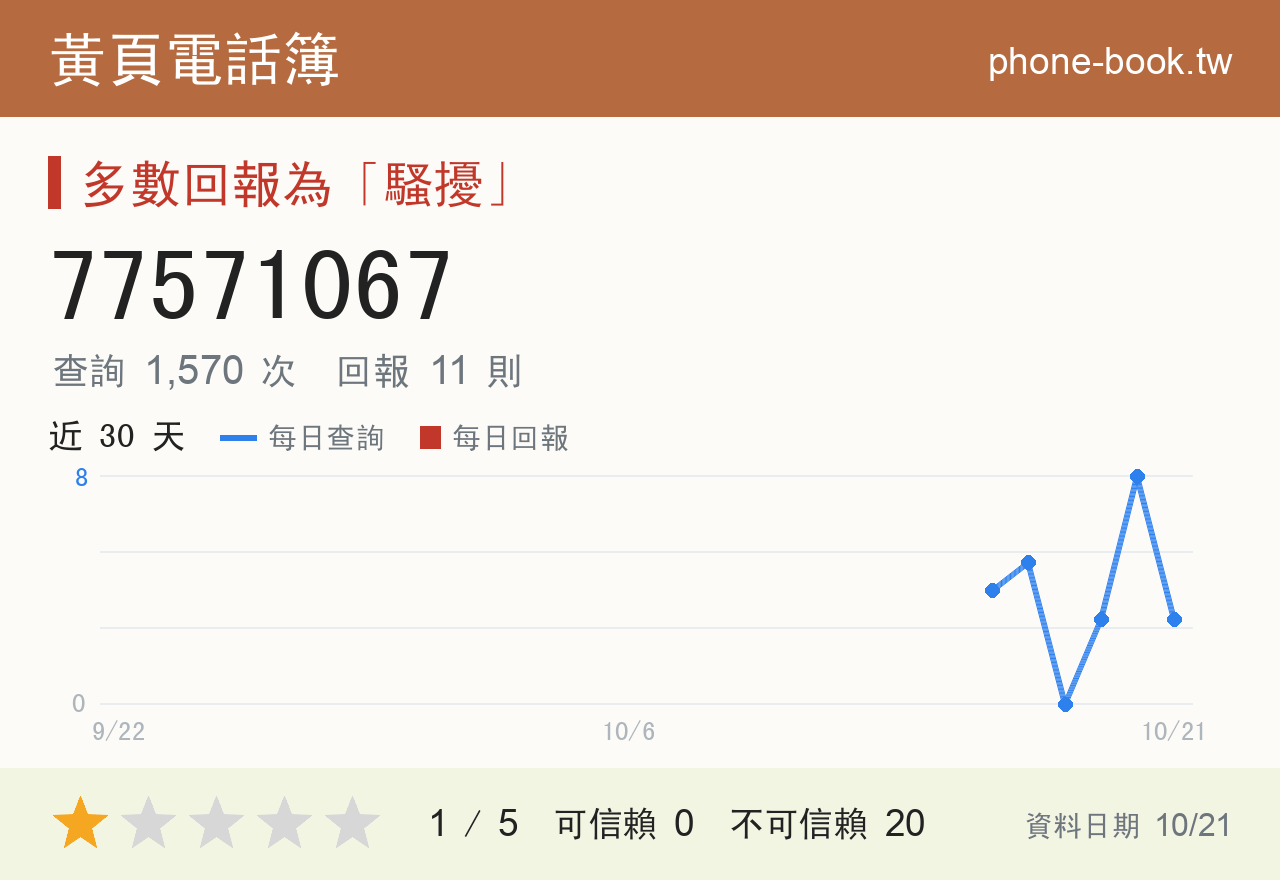 77571067 評分卡：查詢 1,572 次、網友回報 12 則