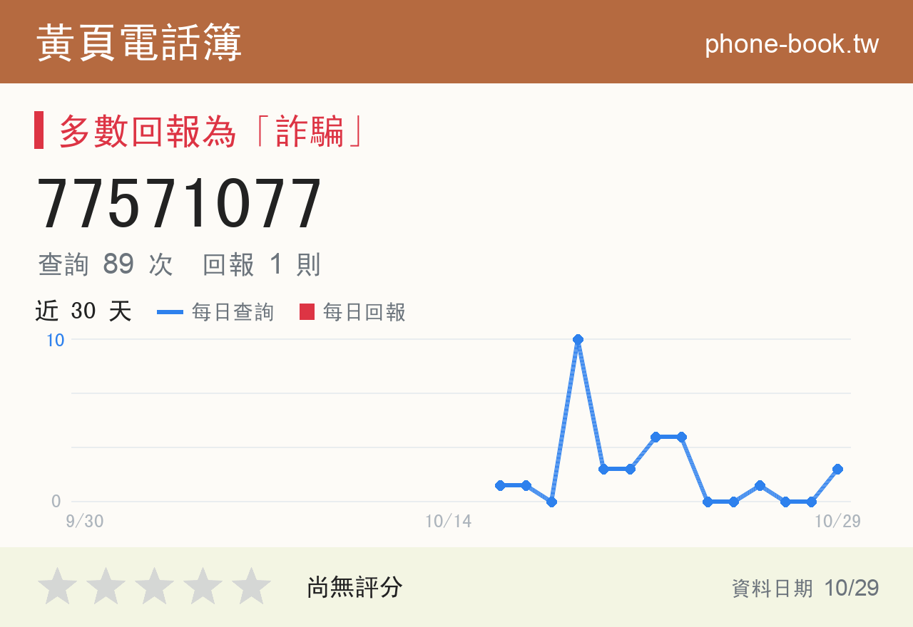 77571077 評分卡：查詢 89 次、網友回報 1 則