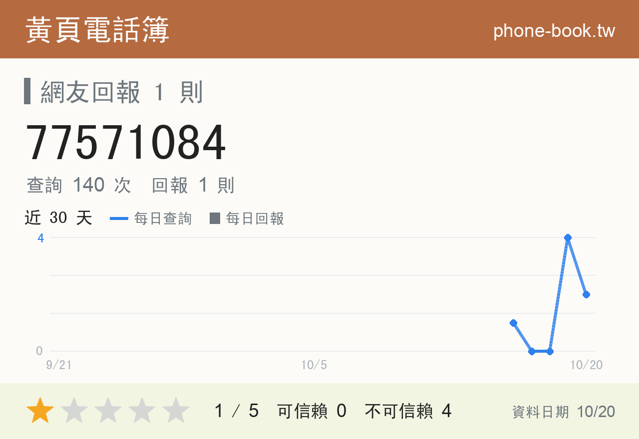 77571084 評分卡：查詢 142 次、網友回報 1 則
