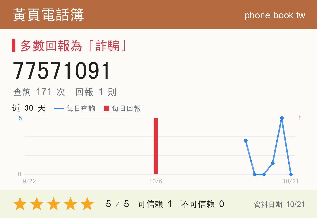 77571091 評分卡：查詢 171 次、網友回報 1 則